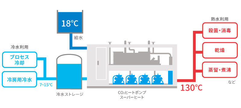熱水利用：殺菌・消毒、乾燥、蒸留・煮沸など／冷水利用：プロセス冷却、冷房用冷水